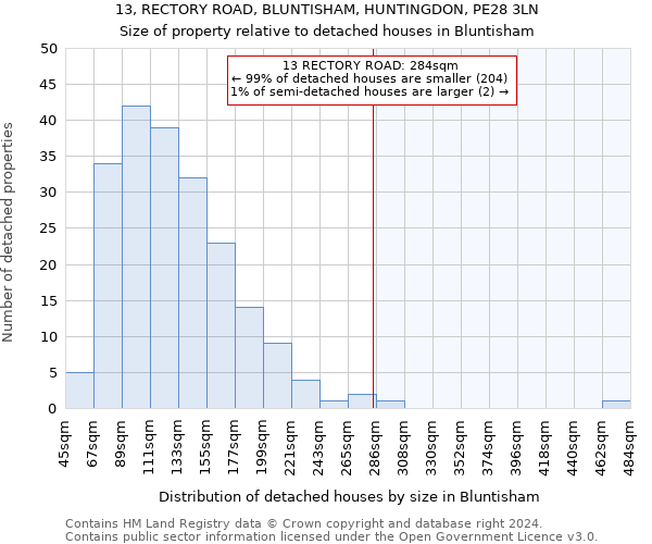 13, RECTORY ROAD, BLUNTISHAM, HUNTINGDON, PE28 3LN: Size of property relative to detached houses in Bluntisham