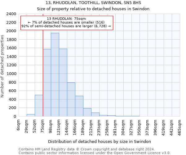 13, RHUDDLAN, TOOTHILL, SWINDON, SN5 8HS: Size of property relative to detached houses in Swindon