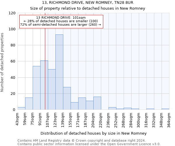 13, RICHMOND DRIVE, NEW ROMNEY, TN28 8UR: Size of property relative to detached houses in New Romney