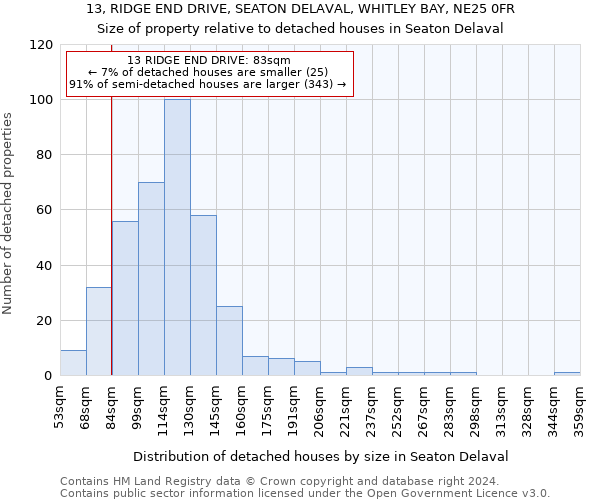 13, RIDGE END DRIVE, SEATON DELAVAL, WHITLEY BAY, NE25 0FR: Size of property relative to detached houses in Seaton Delaval