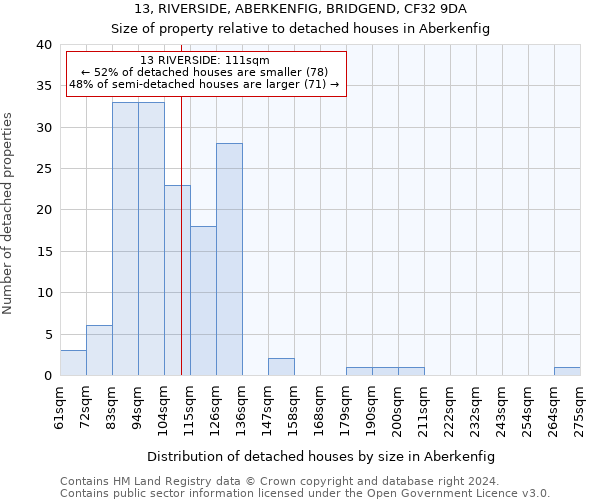 13, RIVERSIDE, ABERKENFIG, BRIDGEND, CF32 9DA: Size of property relative to detached houses in Aberkenfig