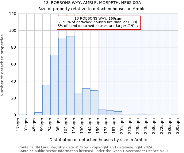 13, ROBSONS WAY, AMBLE, MORPETH, NE65 0GA: Size of property relative to detached houses in Amble