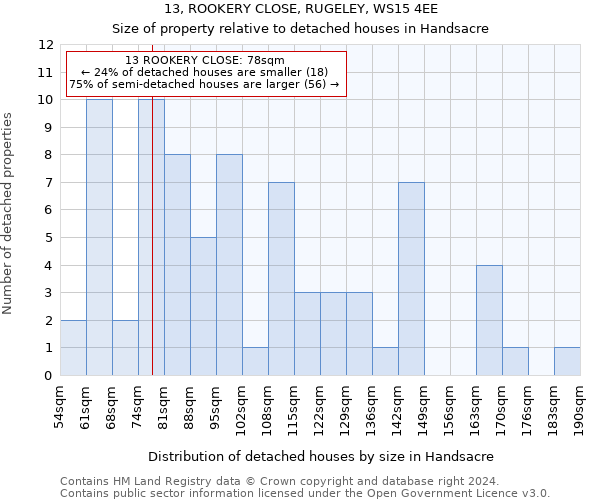 13, ROOKERY CLOSE, RUGELEY, WS15 4EE: Size of property relative to detached houses in Handsacre