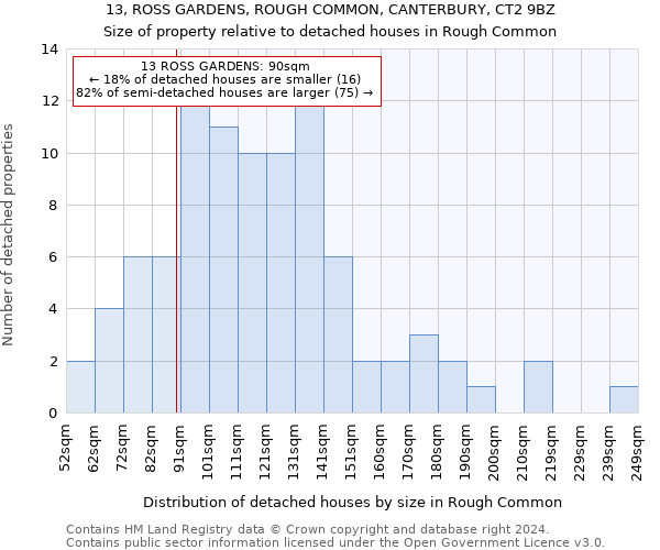 13, ROSS GARDENS, ROUGH COMMON, CANTERBURY, CT2 9BZ: Size of property relative to detached houses in Rough Common