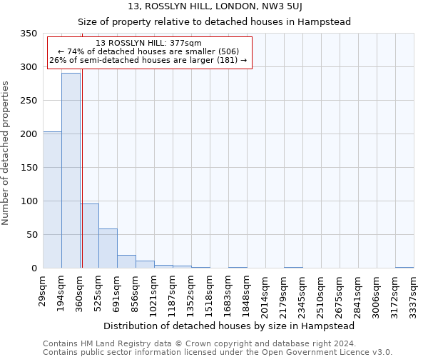 13, ROSSLYN HILL, LONDON, NW3 5UJ: Size of property relative to detached houses in Hampstead