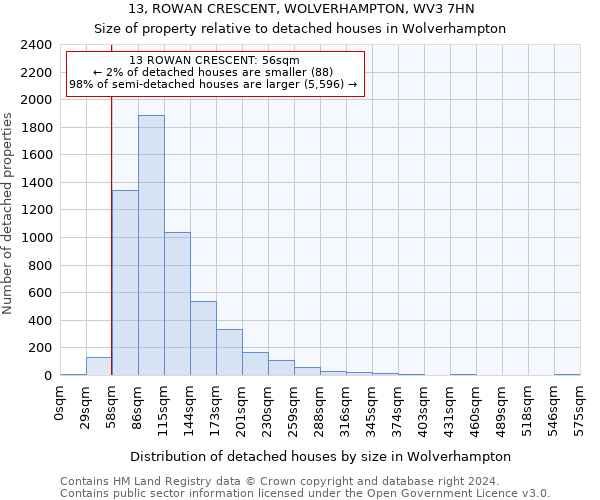 13, ROWAN CRESCENT, WOLVERHAMPTON, WV3 7HN: Size of property relative to detached houses in Wolverhampton