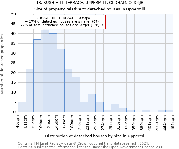 13, RUSH HILL TERRACE, UPPERMILL, OLDHAM, OL3 6JB: Size of property relative to detached houses in Uppermill