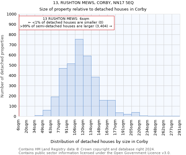 13, RUSHTON MEWS, CORBY, NN17 5EQ: Size of property relative to detached houses in Corby