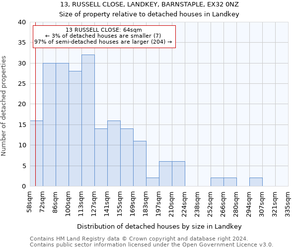 13, RUSSELL CLOSE, LANDKEY, BARNSTAPLE, EX32 0NZ: Size of property relative to detached houses in Landkey