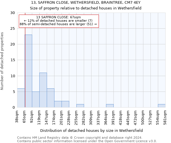 13, SAFFRON CLOSE, WETHERSFIELD, BRAINTREE, CM7 4EY: Size of property relative to detached houses in Wethersfield