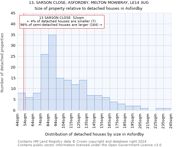 13, SARSON CLOSE, ASFORDBY, MELTON MOWBRAY, LE14 3UG: Size of property relative to detached houses in Asfordby