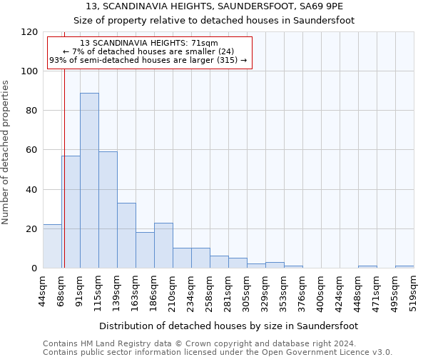 13, SCANDINAVIA HEIGHTS, SAUNDERSFOOT, SA69 9PE: Size of property relative to detached houses in Saundersfoot