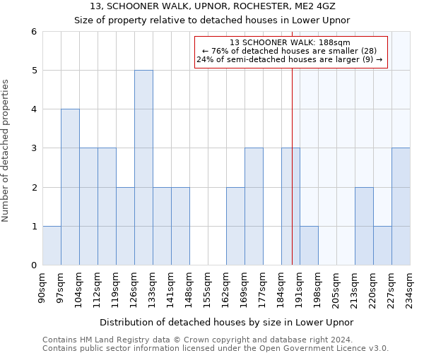 13, SCHOONER WALK, UPNOR, ROCHESTER, ME2 4GZ: Size of property relative to detached houses in Lower Upnor