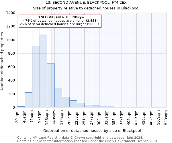 13, SECOND AVENUE, BLACKPOOL, FY4 2EX: Size of property relative to detached houses in Blackpool