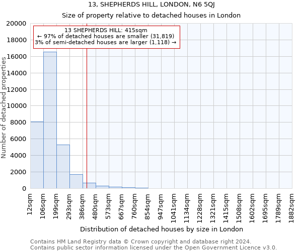 13, SHEPHERDS HILL, LONDON, N6 5QJ: Size of property relative to detached houses in London