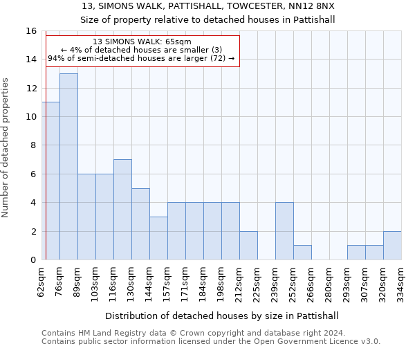 13, SIMONS WALK, PATTISHALL, TOWCESTER, NN12 8NX: Size of property relative to detached houses in Pattishall