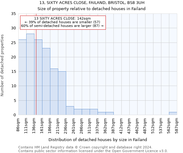 13, SIXTY ACRES CLOSE, FAILAND, BRISTOL, BS8 3UH: Size of property relative to detached houses in Failand