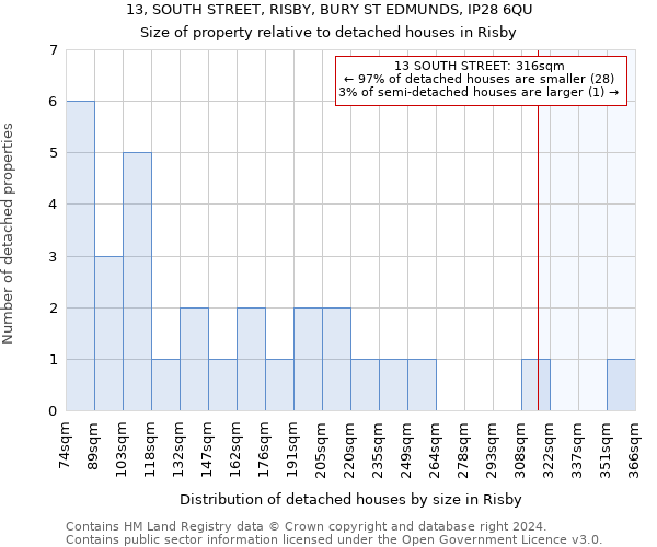 13, SOUTH STREET, RISBY, BURY ST EDMUNDS, IP28 6QU: Size of property relative to detached houses in Risby