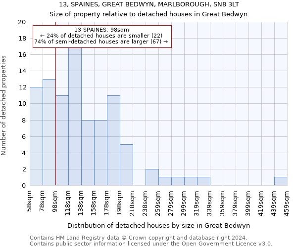 13, SPAINES, GREAT BEDWYN, MARLBOROUGH, SN8 3LT: Size of property relative to detached houses in Great Bedwyn