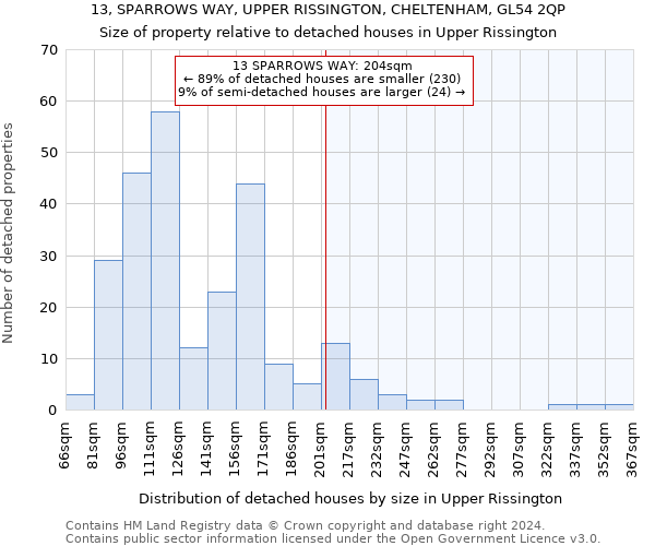 13, SPARROWS WAY, UPPER RISSINGTON, CHELTENHAM, GL54 2QP: Size of property relative to detached houses in Upper Rissington