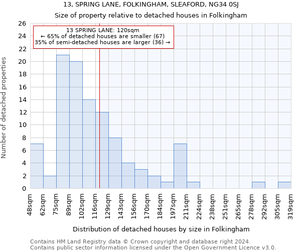 13, SPRING LANE, FOLKINGHAM, SLEAFORD, NG34 0SJ: Size of property relative to detached houses in Folkingham