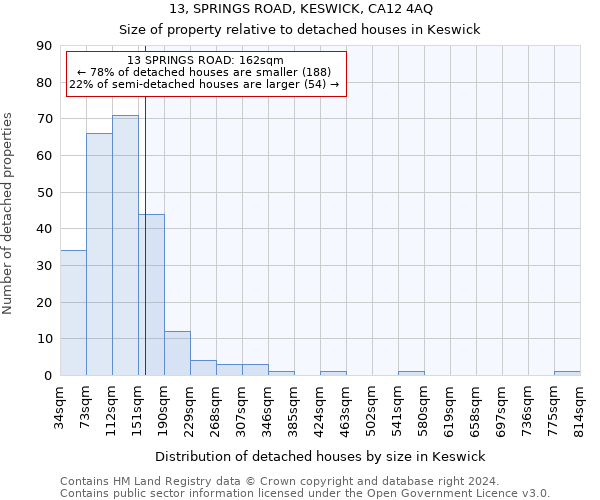 13, SPRINGS ROAD, KESWICK, CA12 4AQ: Size of property relative to detached houses in Keswick