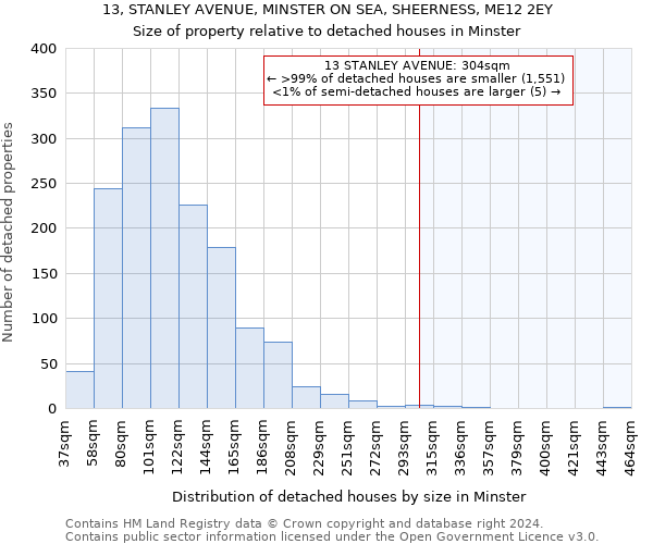 13, STANLEY AVENUE, MINSTER ON SEA, SHEERNESS, ME12 2EY: Size of property relative to detached houses in Minster