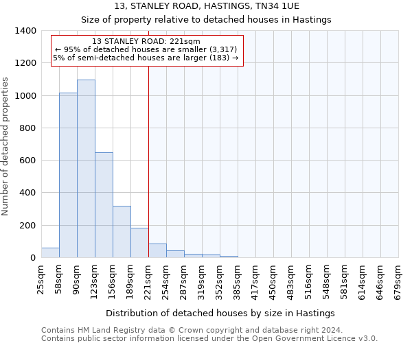 13, STANLEY ROAD, HASTINGS, TN34 1UE: Size of property relative to detached houses in Hastings