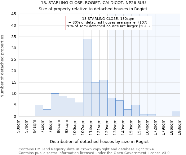 13, STARLING CLOSE, ROGIET, CALDICOT, NP26 3UU: Size of property relative to detached houses in Rogiet