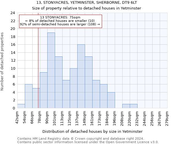 13, STONYACRES, YETMINSTER, SHERBORNE, DT9 6LT: Size of property relative to detached houses in Yetminster