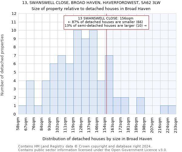 13, SWANSWELL CLOSE, BROAD HAVEN, HAVERFORDWEST, SA62 3LW: Size of property relative to detached houses in Broad Haven