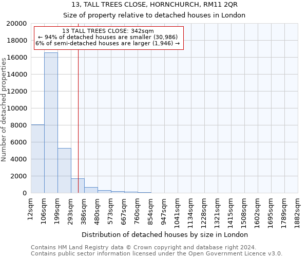 13, TALL TREES CLOSE, HORNCHURCH, RM11 2QR: Size of property relative to detached houses in London