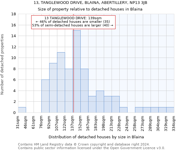 13, TANGLEWOOD DRIVE, BLAINA, ABERTILLERY, NP13 3JB: Size of property relative to detached houses in Blaina