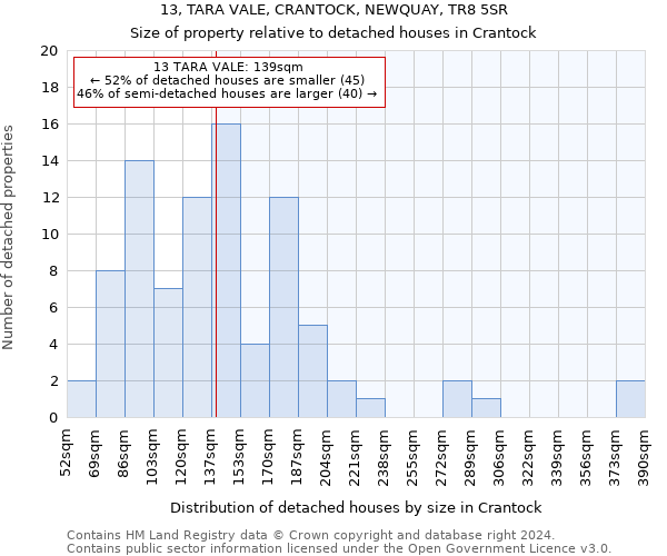 13, TARA VALE, CRANTOCK, NEWQUAY, TR8 5SR: Size of property relative to detached houses in Crantock