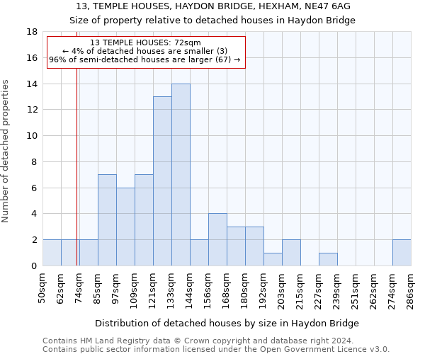 13, TEMPLE HOUSES, HAYDON BRIDGE, HEXHAM, NE47 6AG: Size of property relative to detached houses in Haydon Bridge