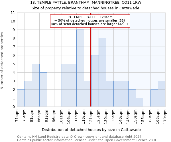 13, TEMPLE PATTLE, BRANTHAM, MANNINGTREE, CO11 1RW: Size of property relative to detached houses in Cattawade