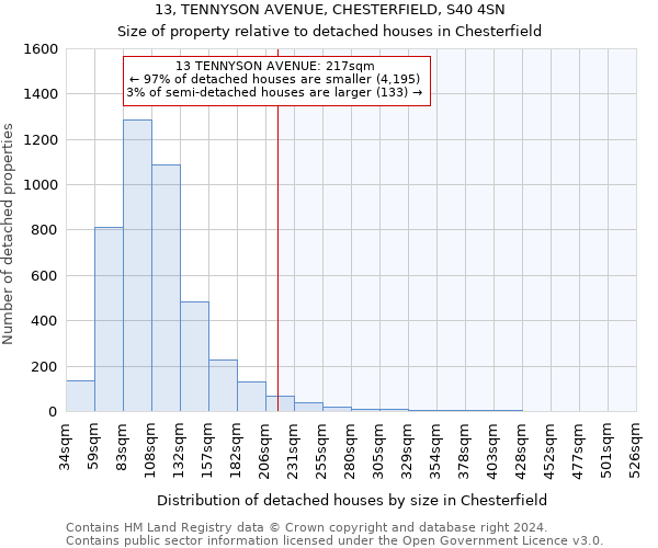 13, TENNYSON AVENUE, CHESTERFIELD, S40 4SN: Size of property relative to detached houses in Chesterfield