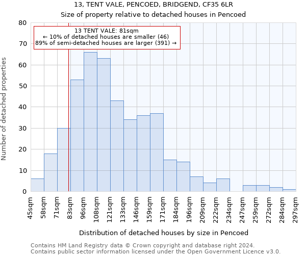 13, TENT VALE, PENCOED, BRIDGEND, CF35 6LR: Size of property relative to detached houses in Pencoed