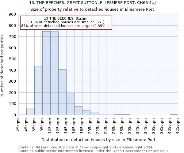 13, THE BEECHES, GREAT SUTTON, ELLESMERE PORT, CH66 4UJ: Size of property relative to detached houses in Ellesmere Port