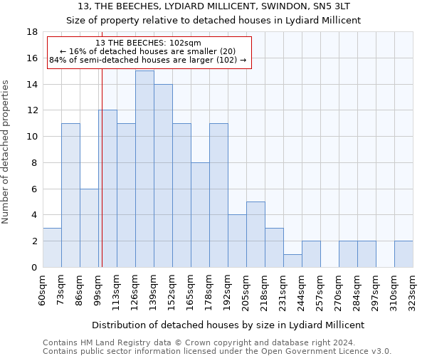 13, THE BEECHES, LYDIARD MILLICENT, SWINDON, SN5 3LT: Size of property relative to detached houses in Lydiard Millicent