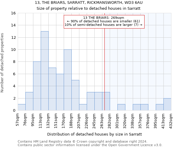 13, THE BRIARS, SARRATT, RICKMANSWORTH, WD3 6AU: Size of property relative to detached houses in Sarratt