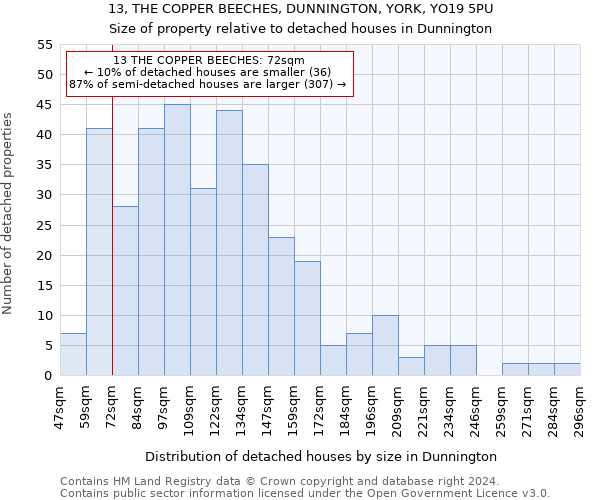 13, THE COPPER BEECHES, DUNNINGTON, YORK, YO19 5PU: Size of property relative to detached houses in Dunnington