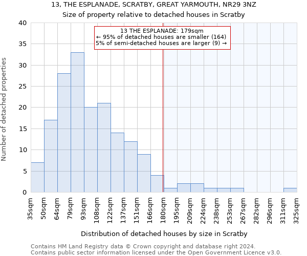 13, THE ESPLANADE, SCRATBY, GREAT YARMOUTH, NR29 3NZ: Size of property relative to detached houses in Scratby