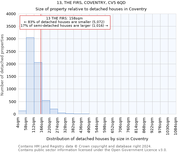 13, THE FIRS, COVENTRY, CV5 6QD: Size of property relative to detached houses in Coventry