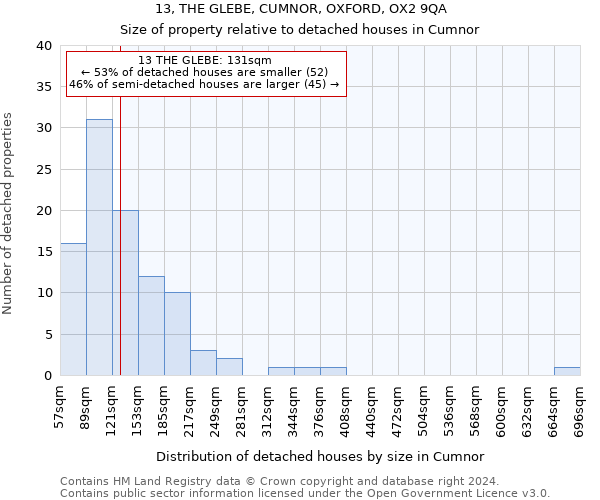 13, THE GLEBE, CUMNOR, OXFORD, OX2 9QA: Size of property relative to detached houses in Cumnor