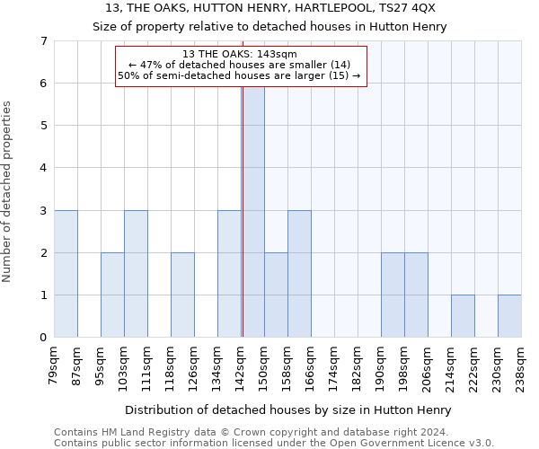 13, THE OAKS, HUTTON HENRY, HARTLEPOOL, TS27 4QX: Size of property relative to detached houses in Hutton Henry