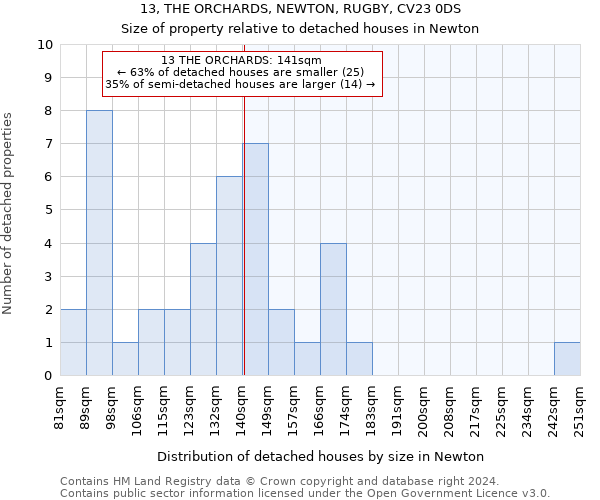 13, THE ORCHARDS, NEWTON, RUGBY, CV23 0DS: Size of property relative to detached houses in Newton