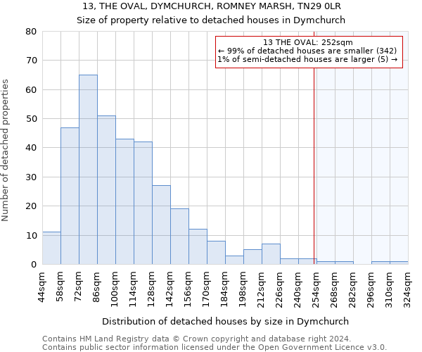 13, THE OVAL, DYMCHURCH, ROMNEY MARSH, TN29 0LR: Size of property relative to detached houses in Dymchurch