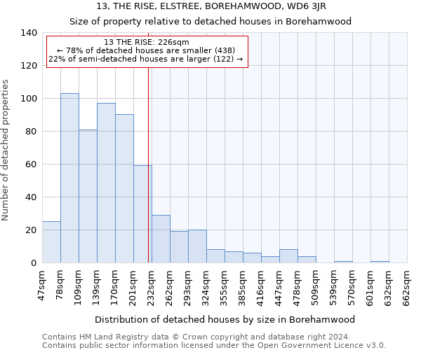 13, THE RISE, ELSTREE, BOREHAMWOOD, WD6 3JR: Size of property relative to detached houses in Borehamwood