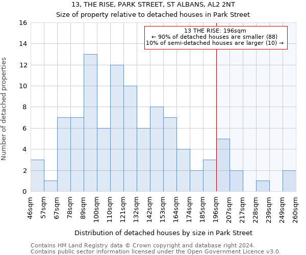 13, THE RISE, PARK STREET, ST ALBANS, AL2 2NT: Size of property relative to detached houses in Park Street